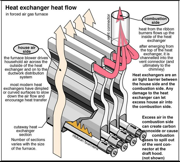how to identify a cracked furnace heat exchanger